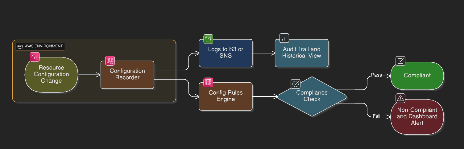 AWS Config Workflow